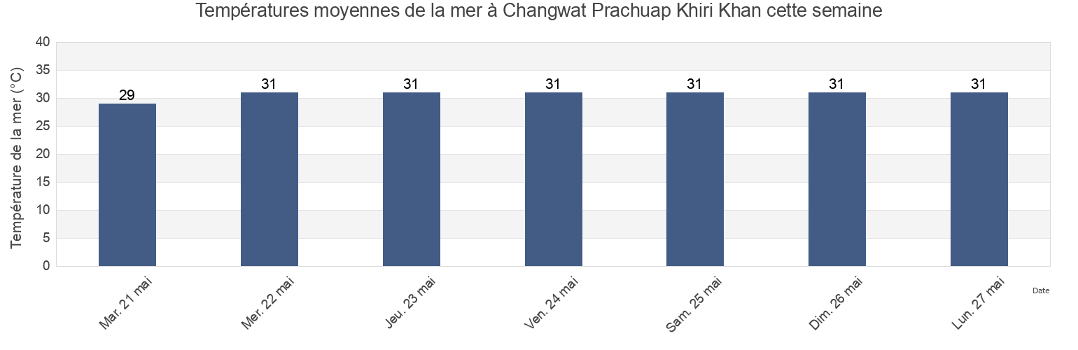 Températures moyennes de la mer à Changwat Prachuap Khiri Khan, Thailand cette semaine