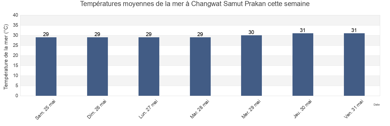 Températures moyennes de la mer à Changwat Samut Prakan, Thailand cette semaine