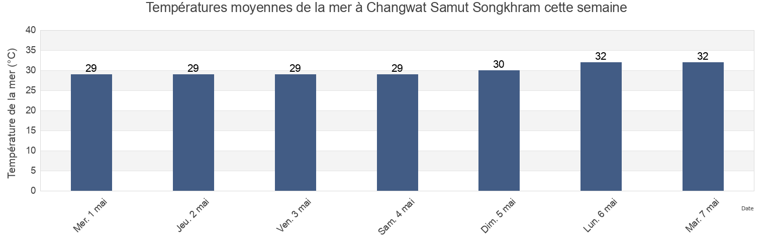 Températures moyennes de la mer à Changwat Samut Songkhram, Thailand cette semaine