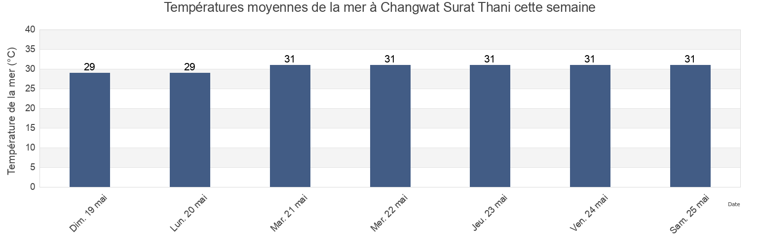 Températures moyennes de la mer à Changwat Surat Thani, Thailand cette semaine
