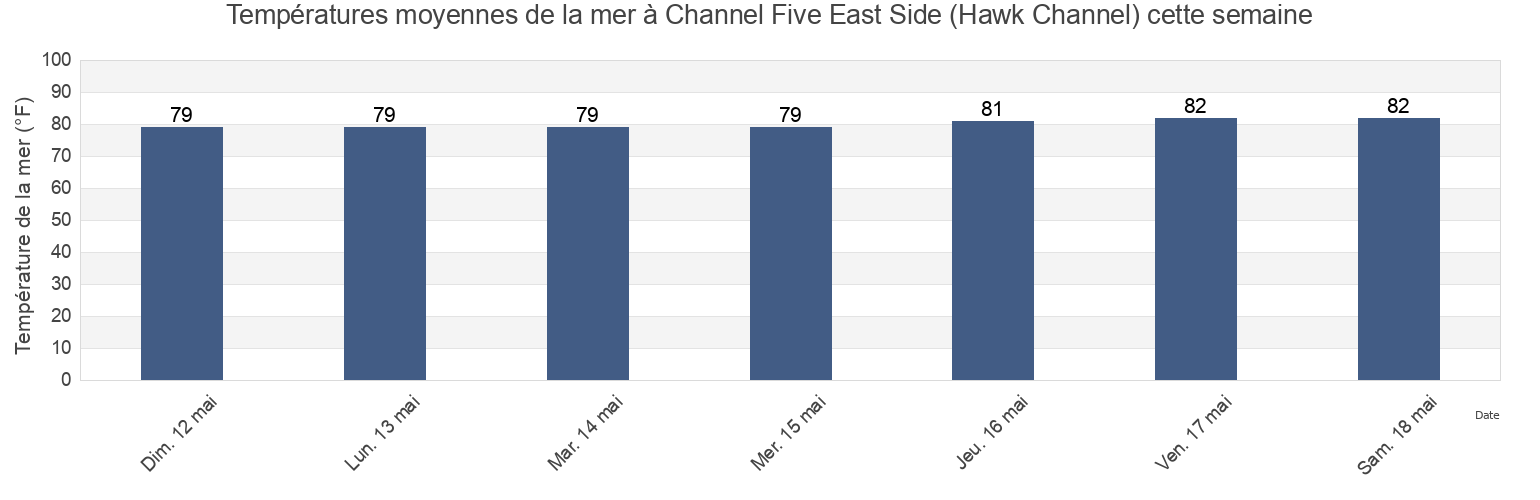 Températures moyennes de la mer à Channel Five East Side (Hawk Channel), Miami-Dade County, Florida, United States cette semaine