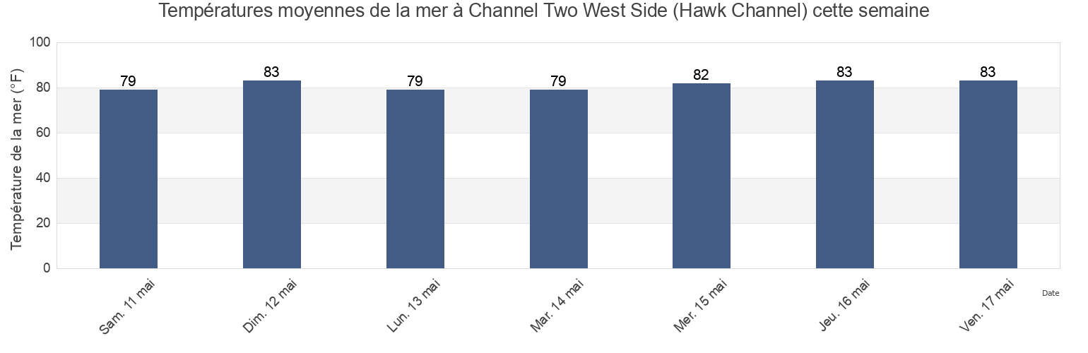 Températures moyennes de la mer à Channel Two West Side (Hawk Channel), Miami-Dade County, Florida, United States cette semaine