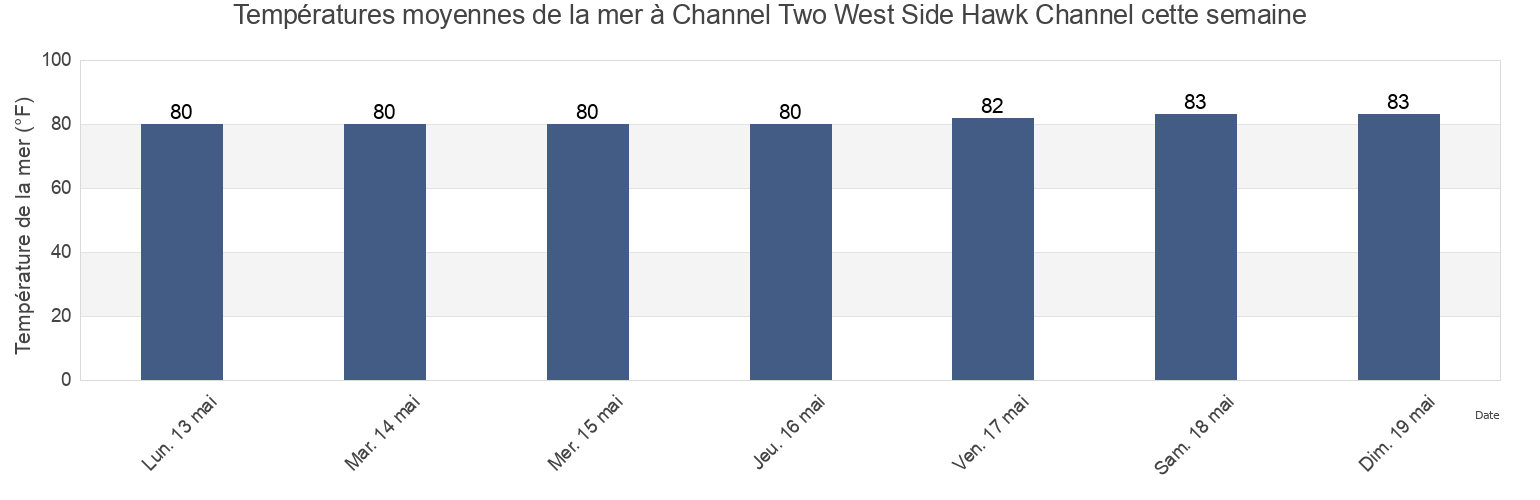 Températures moyennes de la mer à Channel Two West Side Hawk Channel, Miami-Dade County, Florida, United States cette semaine
