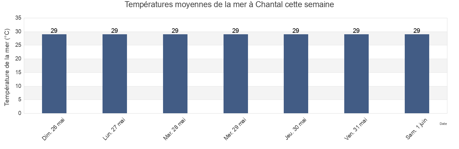 Températures moyennes de la mer à Chantal, Arrondissement des Cayes, Sud, Haiti cette semaine