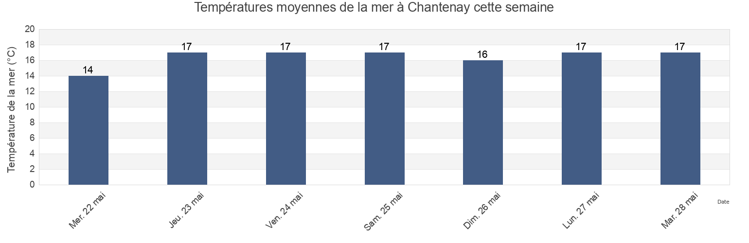 Températures moyennes de la mer à Chantenay, Loire-Atlantique, Pays de la Loire, France cette semaine