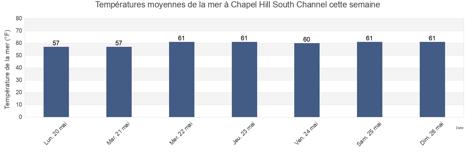 Températures moyennes de la mer à Chapel Hill South Channel, Richmond County, New York, United States cette semaine