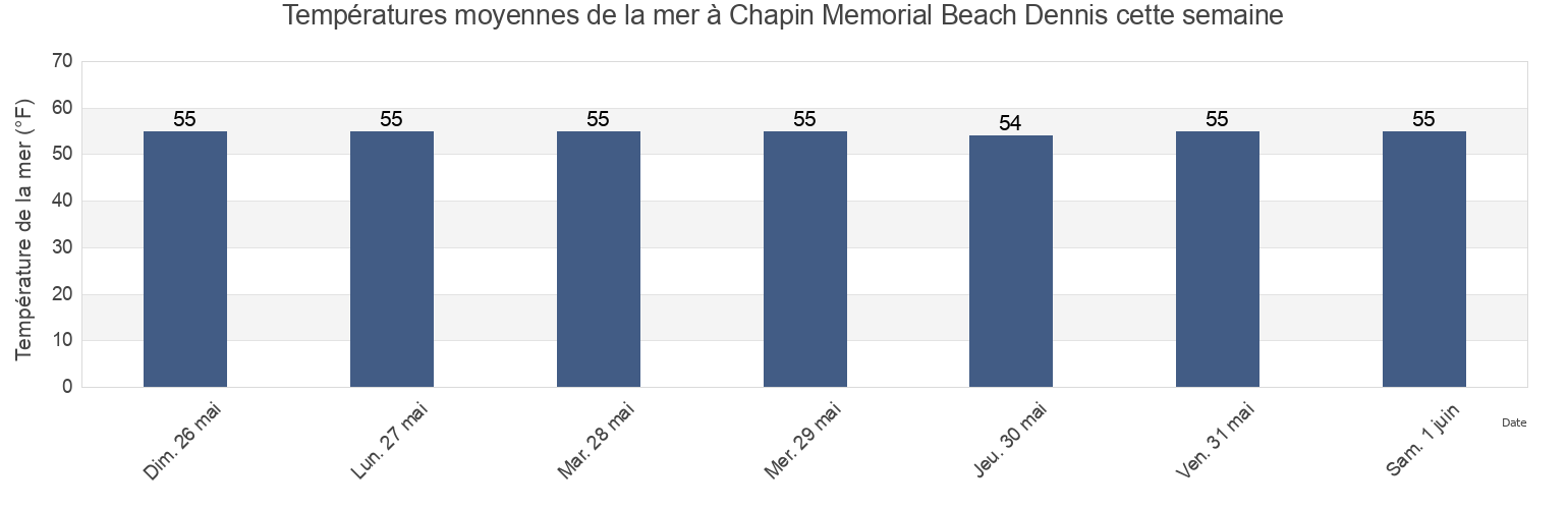 Températures moyennes de la mer à Chapin Memorial Beach Dennis, Barnstable County, Massachusetts, United States cette semaine