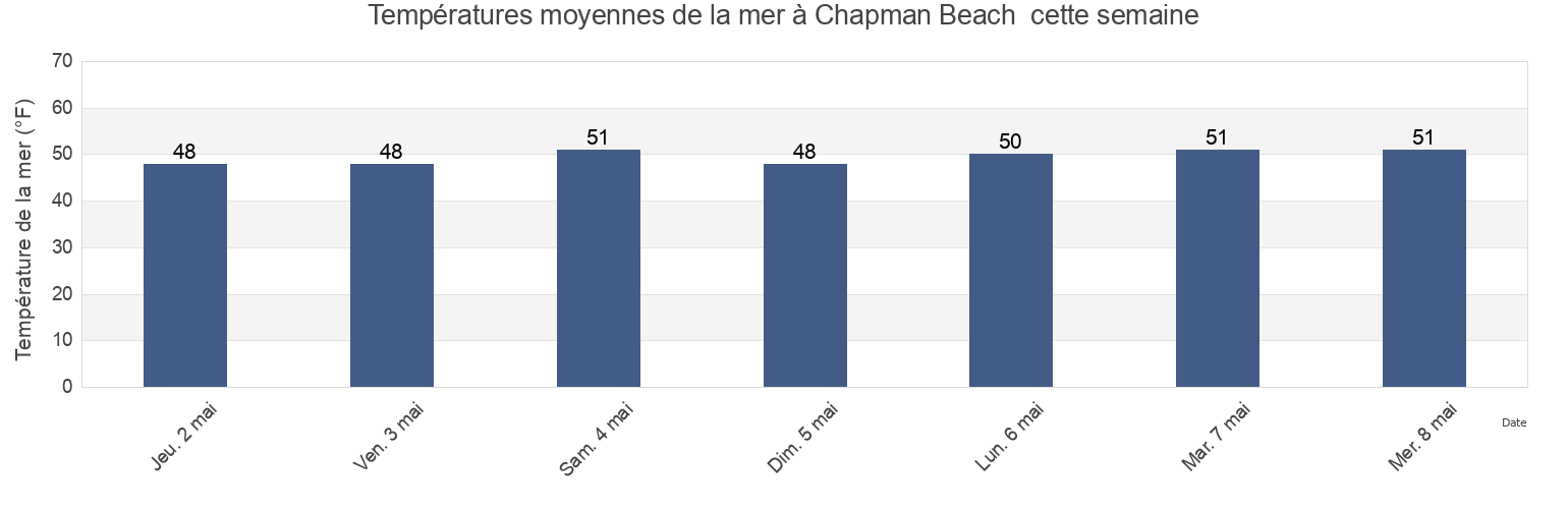 Températures moyennes de la mer à Chapman Beach , Clatsop County, Oregon, United States cette semaine