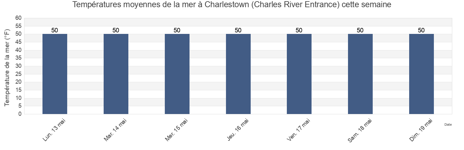 Températures moyennes de la mer à Charlestown (Charles River Entrance), Suffolk County, Massachusetts, United States cette semaine