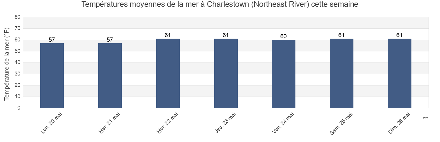 Températures moyennes de la mer à Charlestown (Northeast River), Cecil County, Maryland, United States cette semaine