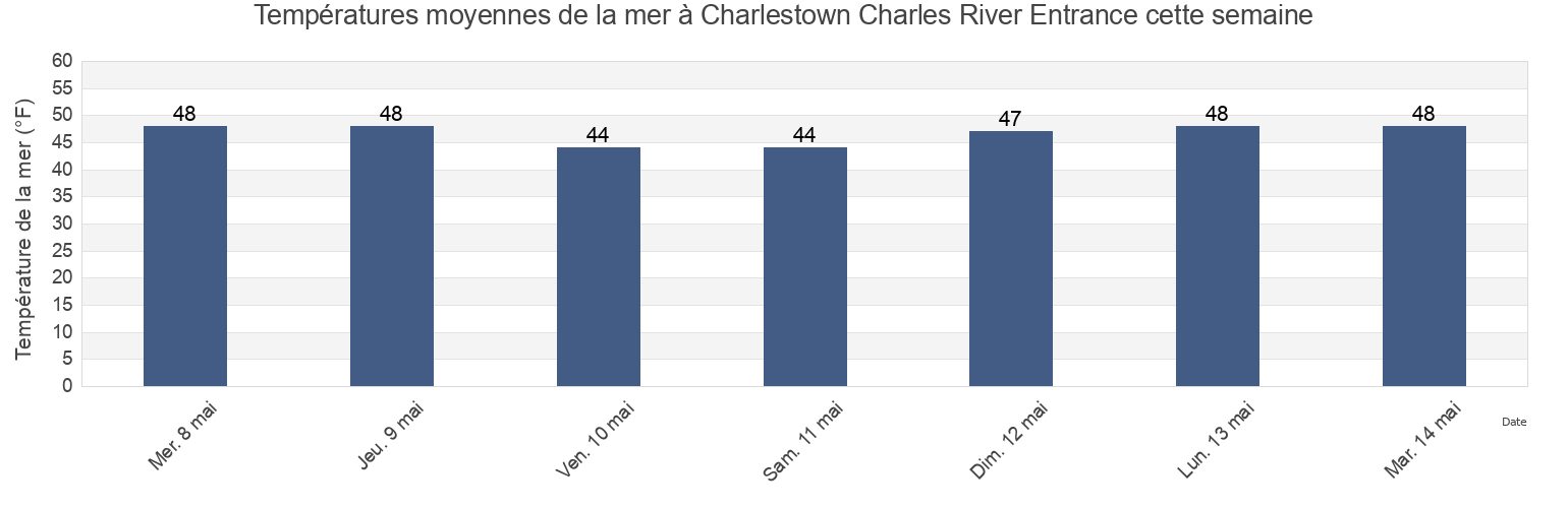 Températures moyennes de la mer à Charlestown Charles River Entrance, Suffolk County, Massachusetts, United States cette semaine