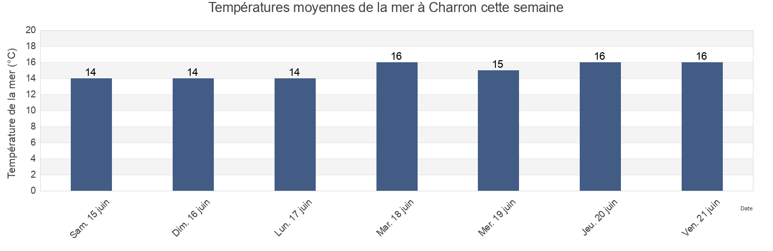 Températures moyennes de la mer à Charron, Charente-Maritime, Nouvelle-Aquitaine, France cette semaine