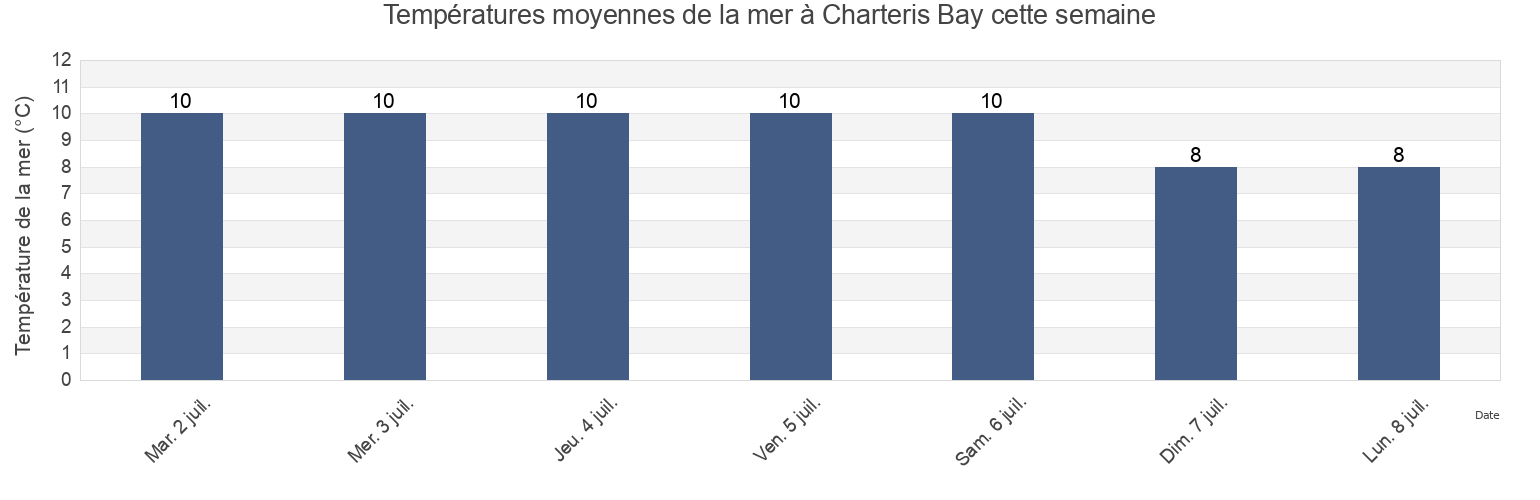 Températures moyennes de la mer à Charteris Bay, New Zealand cette semaine