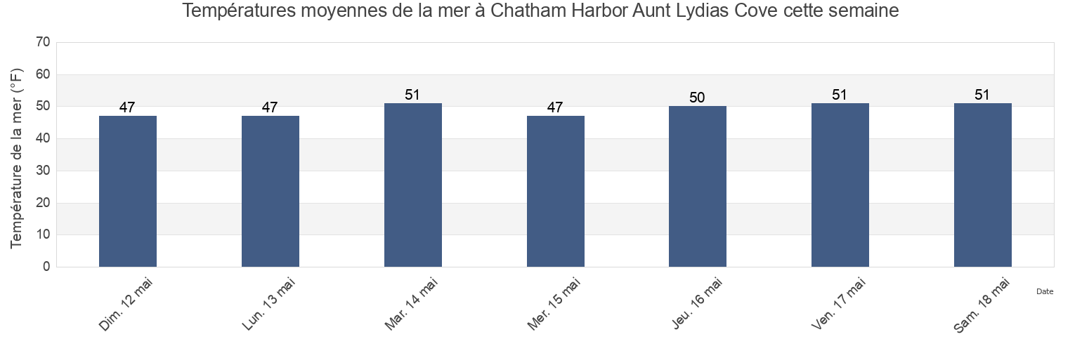 Températures moyennes de la mer à Chatham Harbor Aunt Lydias Cove, Barnstable County, Massachusetts, United States cette semaine