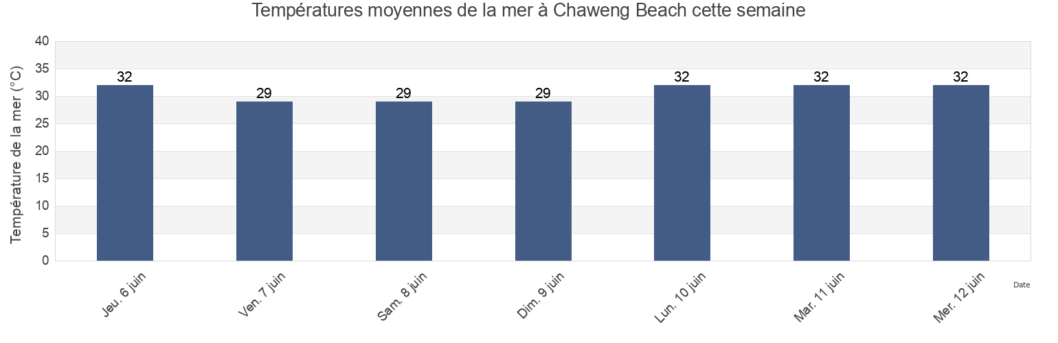 Températures moyennes de la mer à Chaweng Beach, Surat Thani, Thailand cette semaine