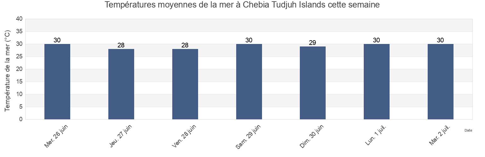Températures moyennes de la mer à Chebia Tudjuh Islands, Kabupaten Bangka Barat, Bangka–Belitung Islands, Indonesia cette semaine