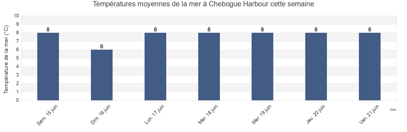 Températures moyennes de la mer à Chebogue Harbour, Nova Scotia, Canada cette semaine