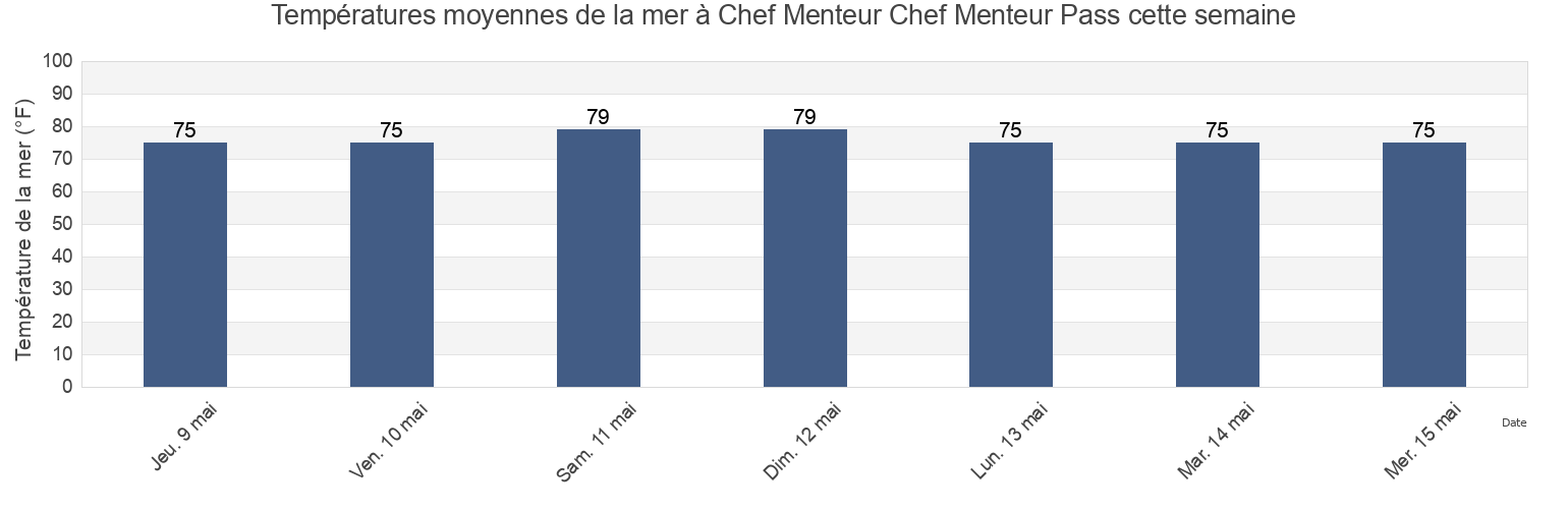 Températures moyennes de la mer à Chef Menteur Chef Menteur Pass, Orleans Parish, Louisiana, United States cette semaine