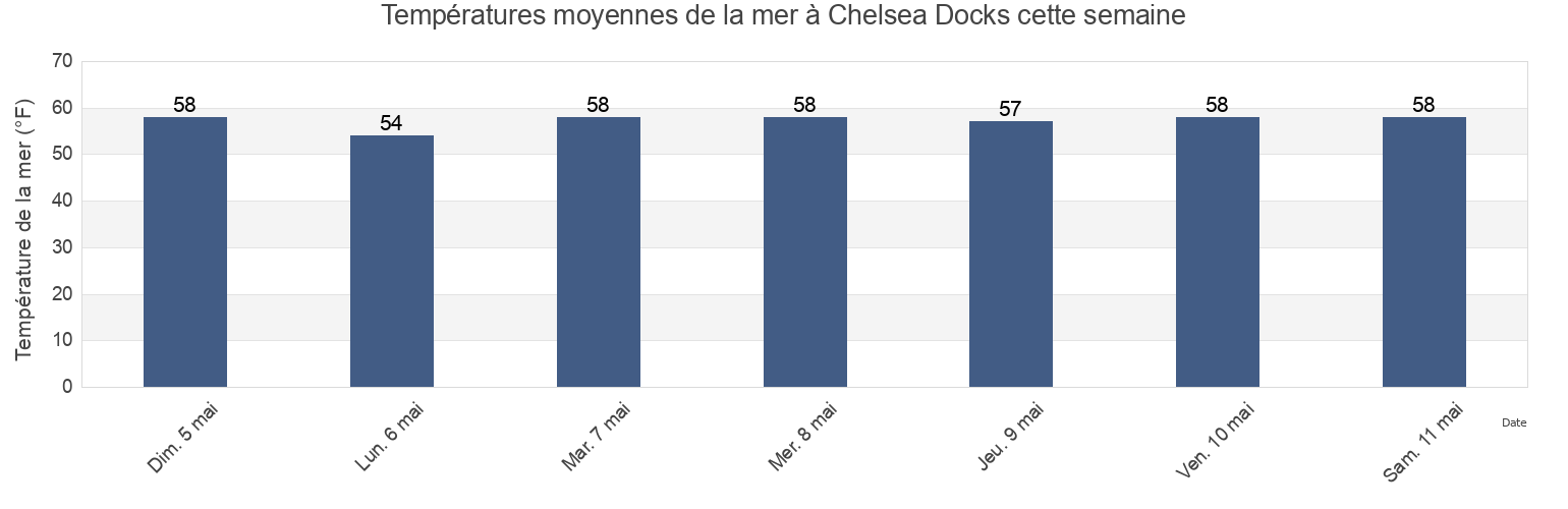 Températures moyennes de la mer à Chelsea Docks, Hudson County, New Jersey, United States cette semaine