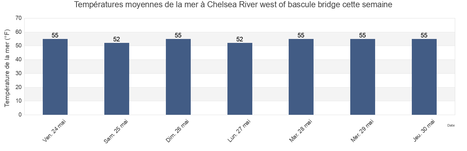 Températures moyennes de la mer à Chelsea River west of bascule bridge, Suffolk County, Massachusetts, United States cette semaine