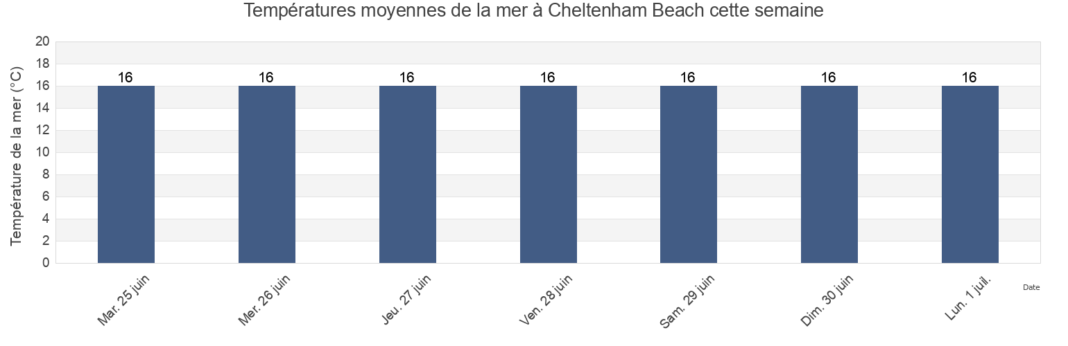 Températures moyennes de la mer à Cheltenham Beach, Auckland, Auckland, New Zealand cette semaine