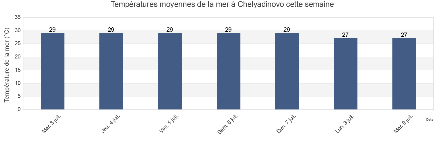 Températures moyennes de la mer à Chelyadinovo, Lenine Raion, Crimea, Ukraine cette semaine