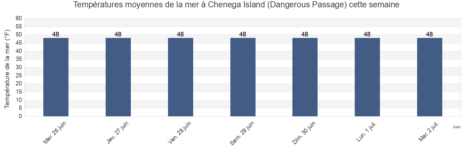 Températures moyennes de la mer à Chenega Island (Dangerous Passage), Anchorage Municipality, Alaska, United States cette semaine
