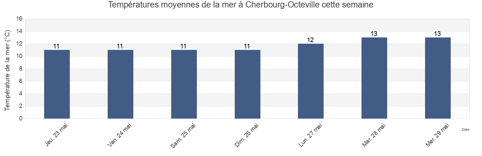 Températures moyennes de la mer à Cherbourg-Octeville, Manche, Normandy, France cette semaine