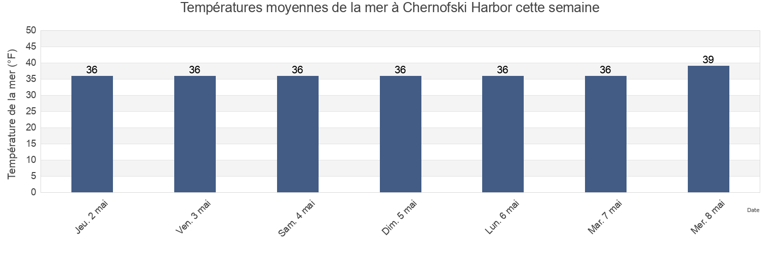 Températures moyennes de la mer à Chernofski Harbor, Aleutians East Borough, Alaska, United States cette semaine