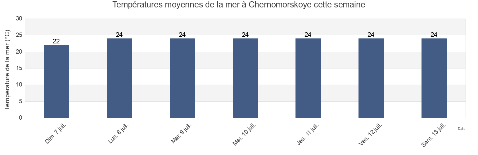 Températures moyennes de la mer à Chernomorskoye, Chernomorskiy rayon, Crimea, Ukraine cette semaine