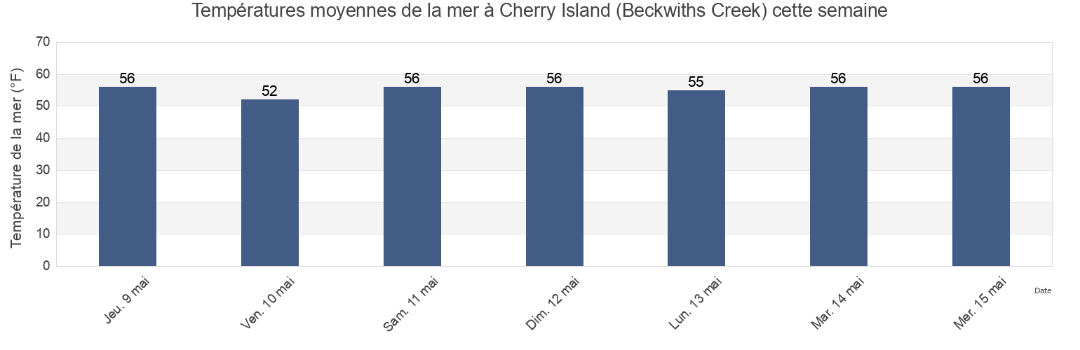 Températures moyennes de la mer à Cherry Island (Beckwiths Creek), Dorchester County, Maryland, United States cette semaine