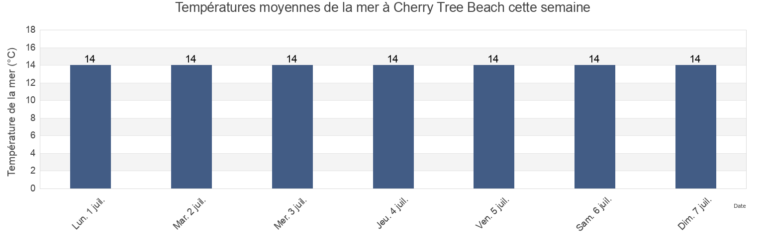 Températures moyennes de la mer à Cherry Tree Beach, East Gippsland, Victoria, Australia cette semaine