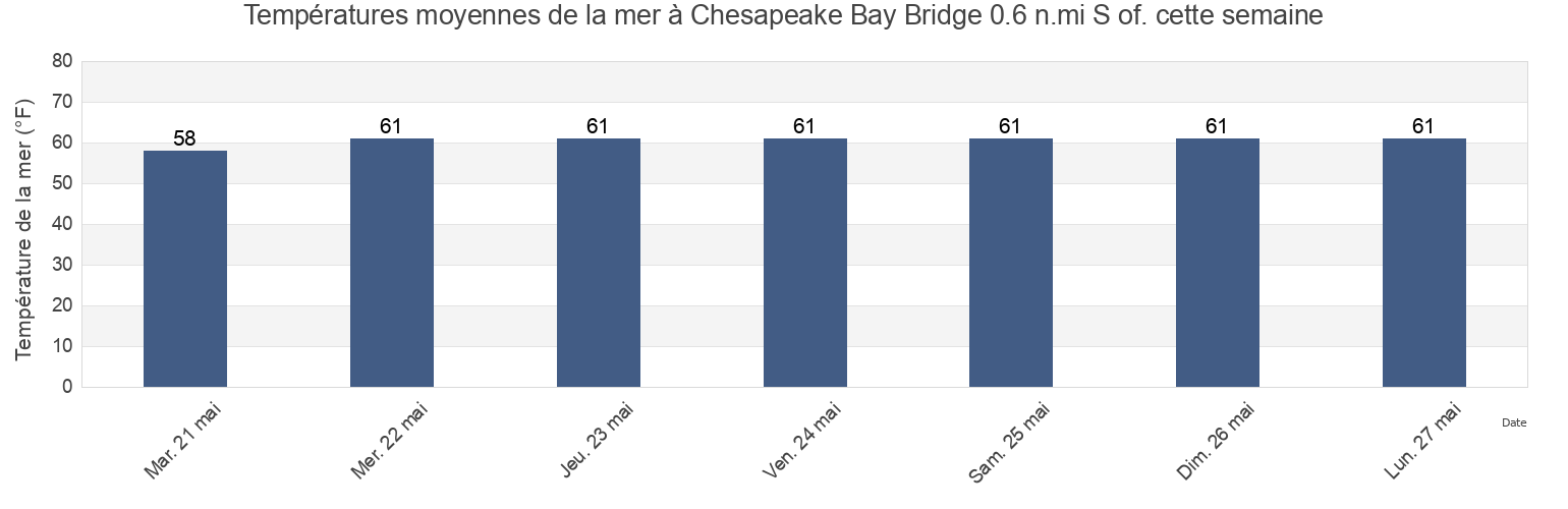 Températures moyennes de la mer à Chesapeake Bay Bridge 0.6 n.mi S of., Anne Arundel County, Maryland, United States cette semaine