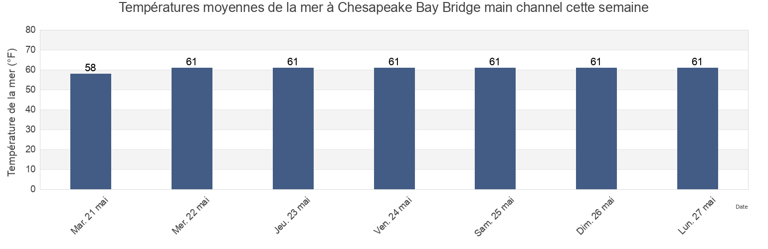 Températures moyennes de la mer à Chesapeake Bay Bridge main channel, Anne Arundel County, Maryland, United States cette semaine