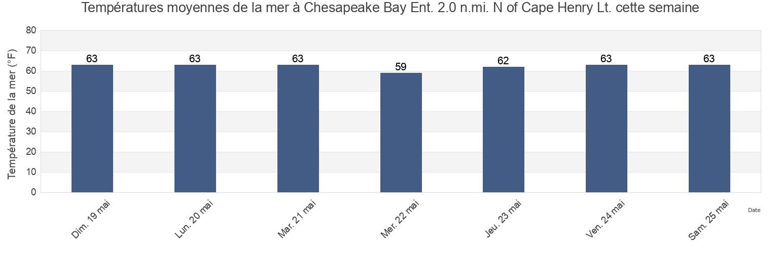 Températures moyennes de la mer à Chesapeake Bay Ent. 2.0 n.mi. N of Cape Henry Lt., City of Virginia Beach, Virginia, United States cette semaine