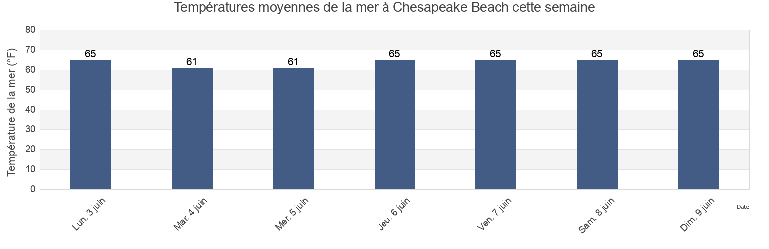 Températures moyennes de la mer à Chesapeake Beach, Calvert County, Maryland, United States cette semaine