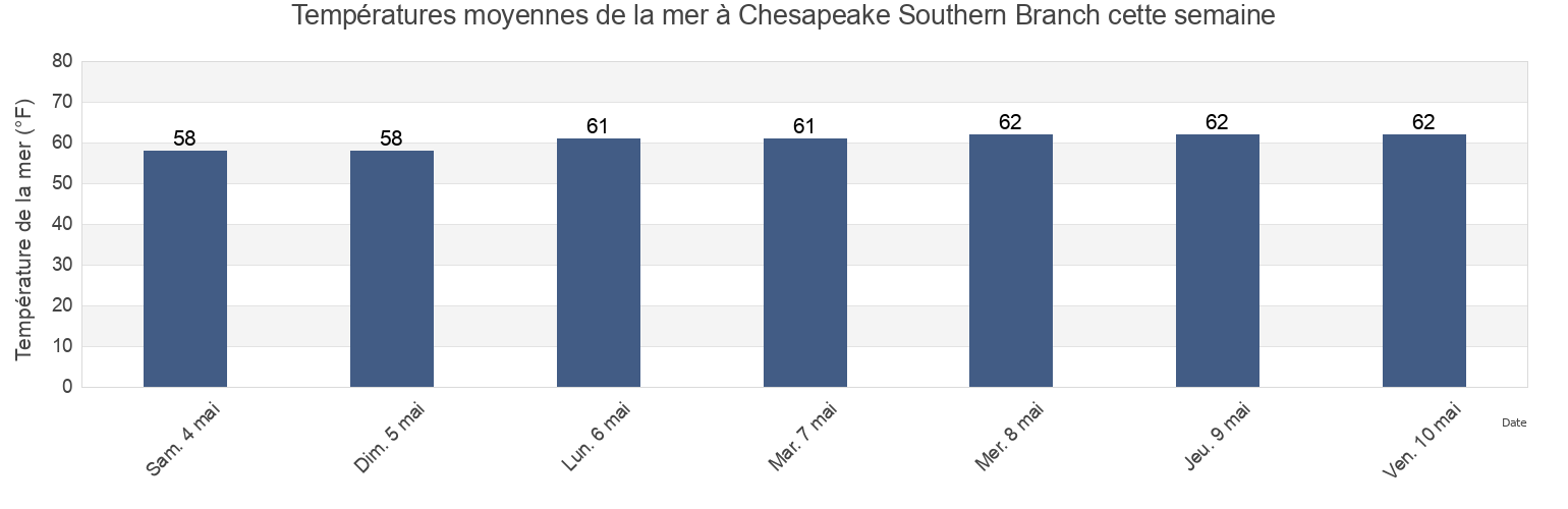 Températures moyennes de la mer à Chesapeake Southern Branch, City of Portsmouth, Virginia, United States cette semaine
