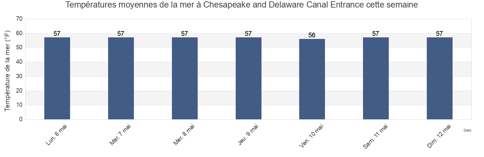 Températures moyennes de la mer à Chesapeake and Delaware Canal Entrance, New Castle County, Delaware, United States cette semaine