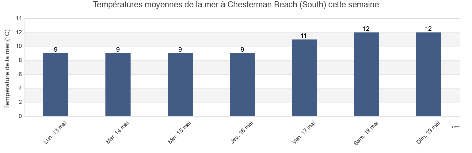 Températures moyennes de la mer à Chesterman Beach (South), Regional District of Alberni-Clayoquot, British Columbia, Canada cette semaine