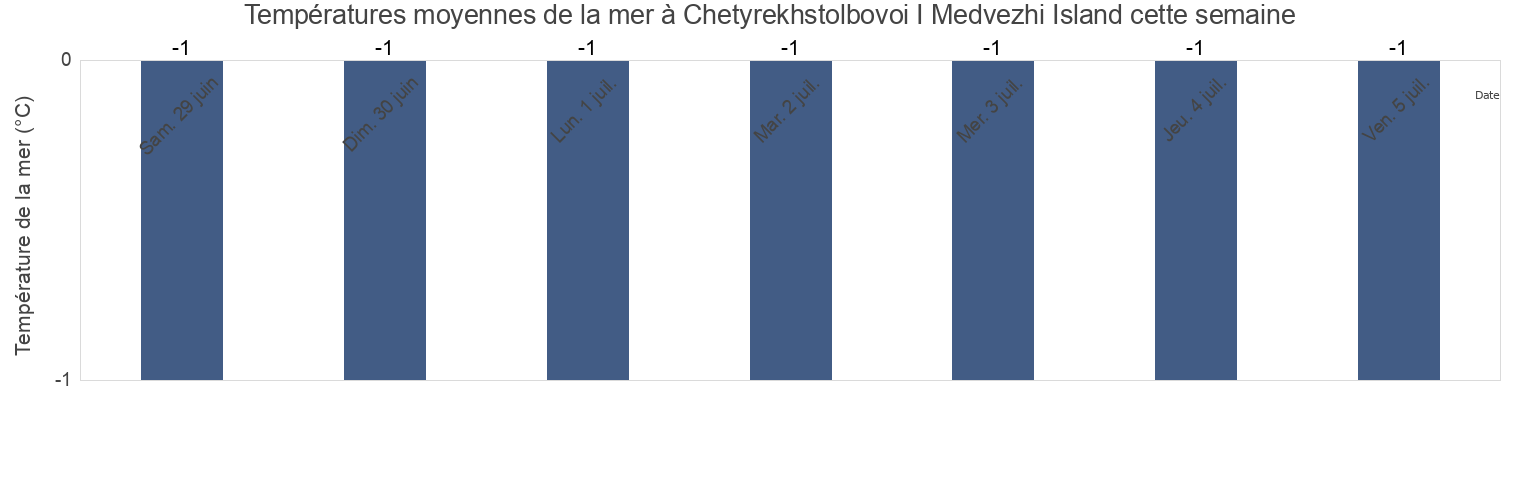 Températures moyennes de la mer à Chetyrekhstolbovoi I Medvezhi Island, Bilibinskiy Rayon, Chukotka, Russia cette semaine