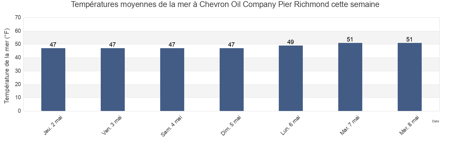 Températures moyennes de la mer à Chevron Oil Company Pier Richmond, City and County of San Francisco, California, United States cette semaine