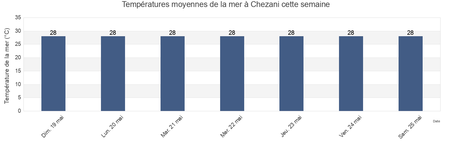 Températures moyennes de la mer à Chezani, Grande Comore, Comoros cette semaine