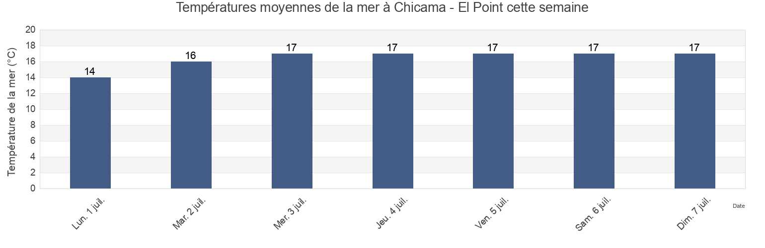 Températures moyennes de la mer à Chicama - El Point, Provincia de Trujillo, La Libertad, Peru cette semaine