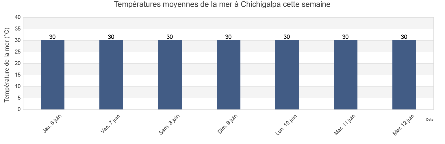 Températures moyennes de la mer à Chichigalpa, Chinandega, Nicaragua cette semaine