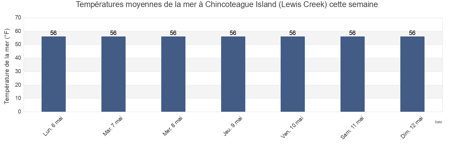 Températures moyennes de la mer à Chincoteague Island (Lewis Creek), Worcester County, Maryland, United States cette semaine