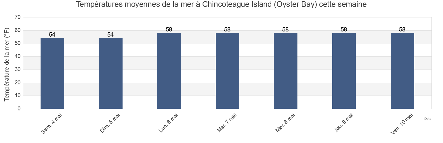 Températures moyennes de la mer à Chincoteague Island (Oyster Bay), Worcester County, Maryland, United States cette semaine
