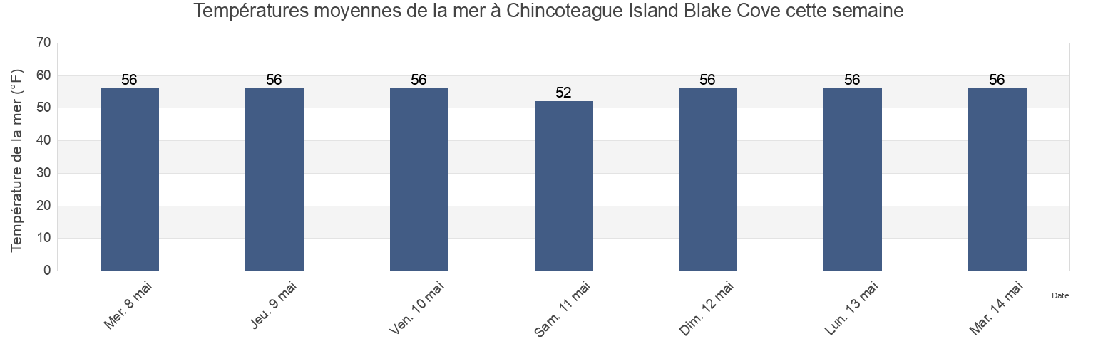 Températures moyennes de la mer à Chincoteague Island Blake Cove, Worcester County, Maryland, United States cette semaine