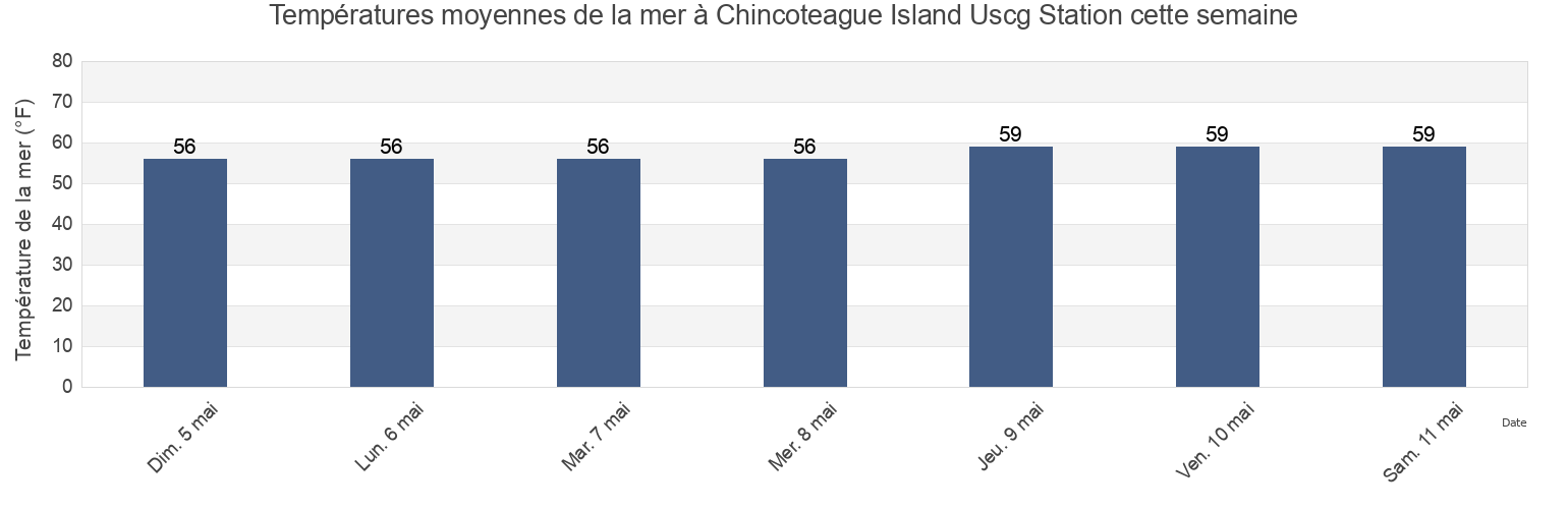 Températures moyennes de la mer à Chincoteague Island Uscg Station, Worcester County, Maryland, United States cette semaine