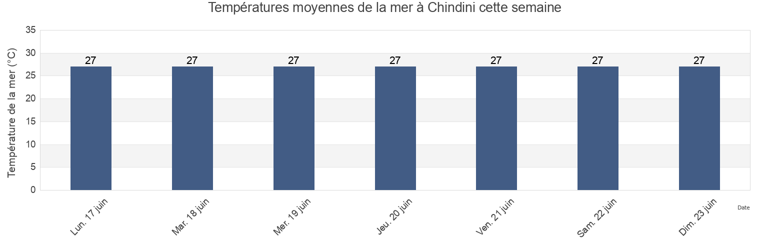 Températures moyennes de la mer à Chindini, Grande Comore, Comoros cette semaine