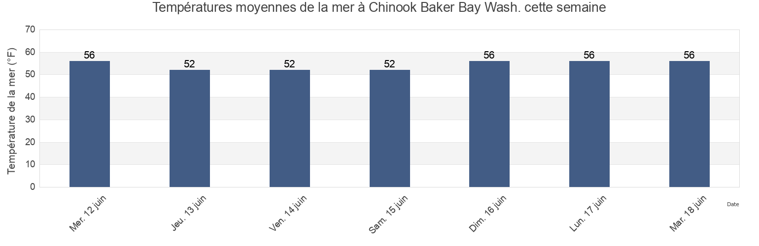 Températures moyennes de la mer à Chinook Baker Bay Wash., Pacific County, Washington, United States cette semaine